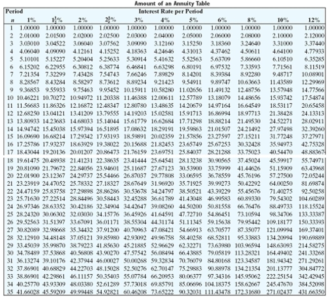Solve the problem. Refer to the table if necessary.   -Greg plans to contribute $500 per year to a retirement plan and is debating the use of a certificate of deposit that pays 2% per year versus a stock fund that he believes will yield 6% per year. Find the future value after 15 years of the CD and the stock fund. A) CD: $8,646.71 Stock fund: $11,637.99 B) CD: $8,646.71 Stock fund: $13,576.06 C) CD: $7,986.97 Stock fund: $11,637.99 D) CD: $8,341.07 Stock fund: $10,789.28