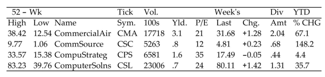 Find the requested value using the given stock table.   -Dividend yield for ComputerSolns (CSL)  A) 1.31% B) 0.7% C) 35.7% D) 70%