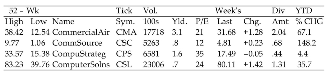 Find the requested value using the given stock table.   -Dividend for CompuStrateg (CPS)  A) $1.31 B) $0.44 C) $0.68 D) $1.60