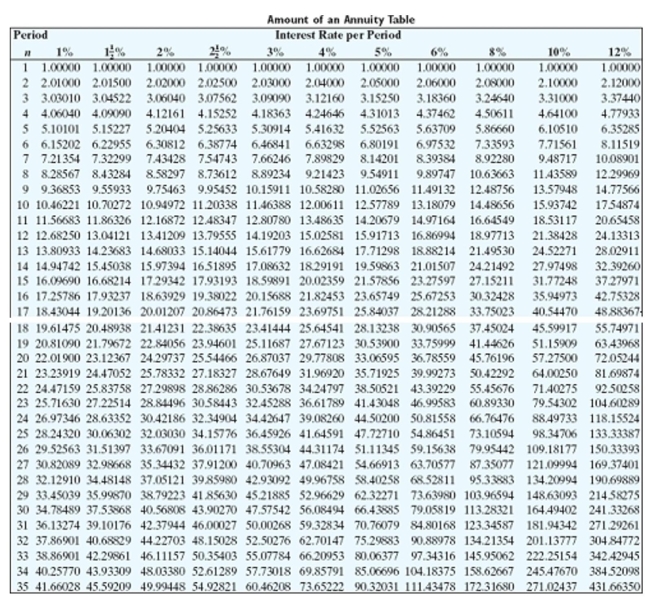 Find the amount of the annuity due rounded to the nearest cent.   -  A) $114,668.57 B) $29,213.69 C) $106,673.93 D) $98,797.47