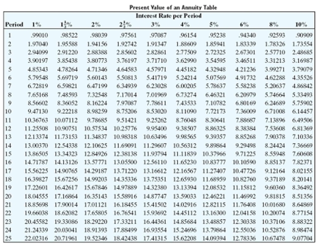 Find the present value of the annuity. Round to the nearest cent.   -Payments of $3,300 made annually for 25 years at 8% compounded annually A) $32,765.70 B) $35,226.77 C) $34,744.91 D) $32,381.58