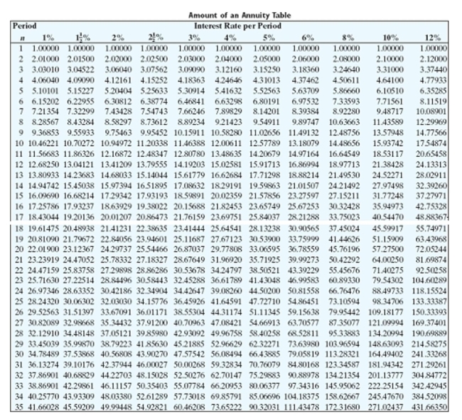 Find the amount of the ordinary annuity rounded to the nearest cent.   -  A) $31,034.17 B) $46,573.11 C) $28,239.78 D) $49,367.50