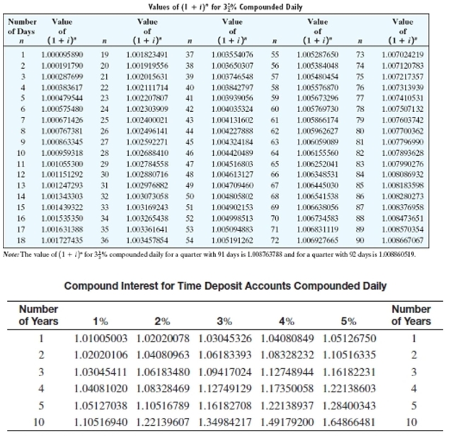 Solve the application problem. If no interest rate is given, assume   % interest compounded daily. Round to the nearest cent.   -A publishing company deposited $200,000 in a 2-year time deposit earning 6% compounded daily with a Chicago bank as partial collateral for a loan. Find the compound amount and the interest earned. A) Compound amount = $244,277.21; Interest = $21,032.67 B) Compound amount = $421,032.67; Interest = $1,032.67 C) Compound amount = $221,032.67; Interest = $121,032.67 D) Compound amount = $221,032.67; Interest = $21,032.67