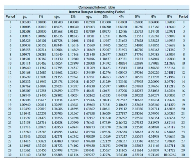 Use values from the compound interest table to find the compound amount. Round to the nearest cent.   -$8,000 at 8% compounded annually for 8 years A) $12,480.00 B) $14,807.44 C) $13,710.59 D) $13,120.00