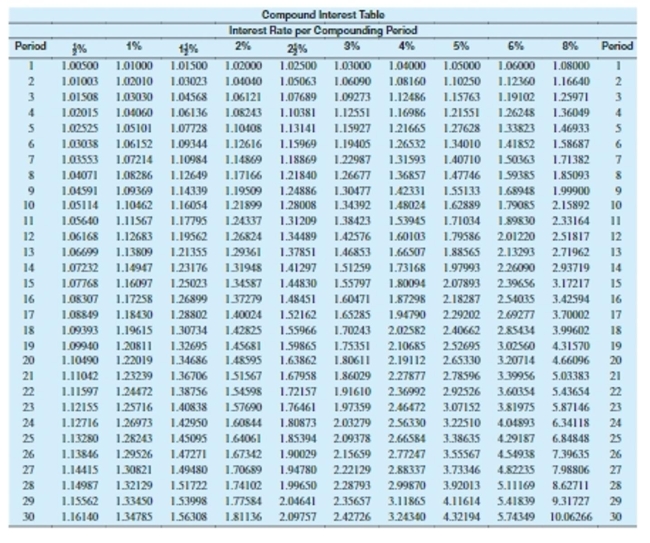 Use the table to solve the problem. Round to the nearest cent.   -Nora Oretega's savings account has a balance of $390. After 8 years, what will the amount of interest be at 8% compounded semiannually? A) $1,941.00 B) $312.00 C) $1,955.00 D) $1,950.00