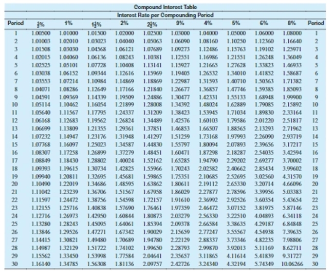 Use values from the compound interest table to find the compound interest. Round to the nearest cent.   -$9,000 at 8% compounded annually for 16 years A) $10,800.00 B) $19,549.52 C) $11,520.00 D) $21,833.46