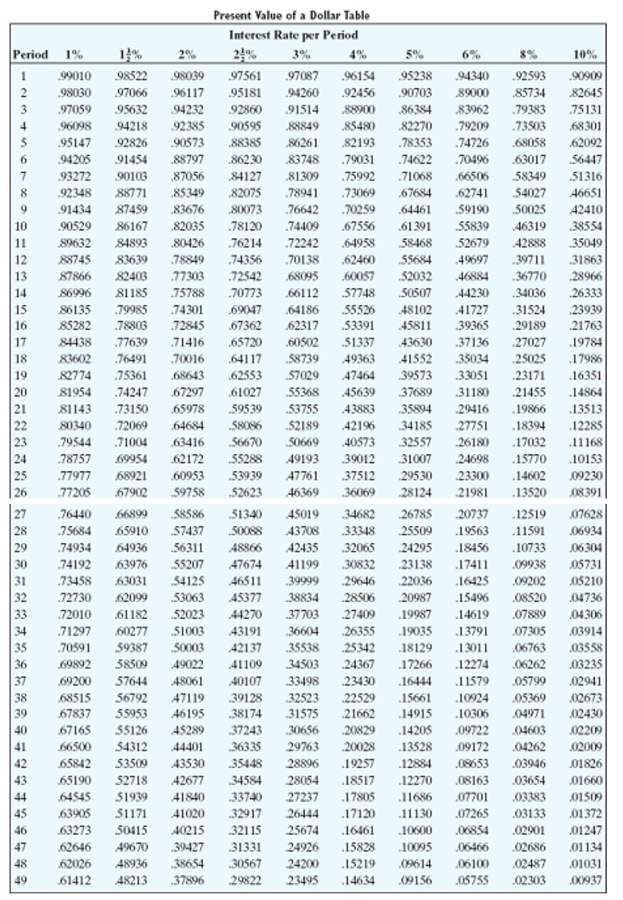 Solve the problem.   -An investment of $13,335 earns 12% interest compounded monthly for 2 years. (a) What is the future value of the investment? (Use the compound interest table.) (b) If money can be deposited at 6% compounded quarterly, find the present value of the investment. A) (a) $17,931.85 (b) $10,748.77 B) (a) $16,931.85 (b) $15,030.57 C) (a) $14,439.89 (b) $9,462.76 D) (a) $16,764.27 (b) $9,748.77