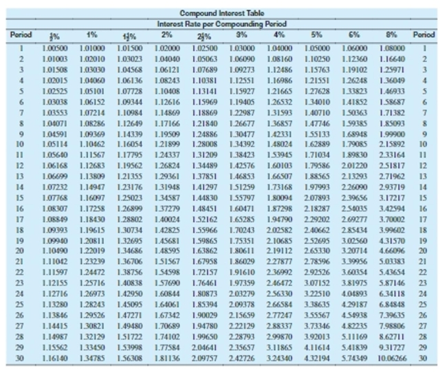 Use values from the compound interest table to find the compound interest. Round to the nearest cent.   -$800 at 6% compounded quarterly for 2 years A) $98.88 B) $824.18 C) $96.00 D) $101.19