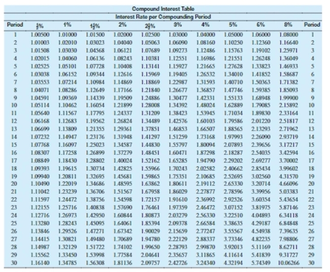 Use the table to solve the problem. Round to the nearest cent.   -Felipe Rivera's savings account has a balance of $4,277. After 5 years what will the amount of interest be at 6% compounded quarterly? A) $128.31 B) $1,488.52 C) $1,483.52 D) $1,474.52