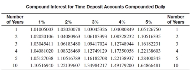 Find the compound amount for the certificate of deposit. Assume daily compounding using the following table. Round to the nearest cent.   -Amount: $9,100 Rate: 2% Years: 5 A) $9,662.70 B) $12,283.56 C) $10,057.03 D) $11,114.70
