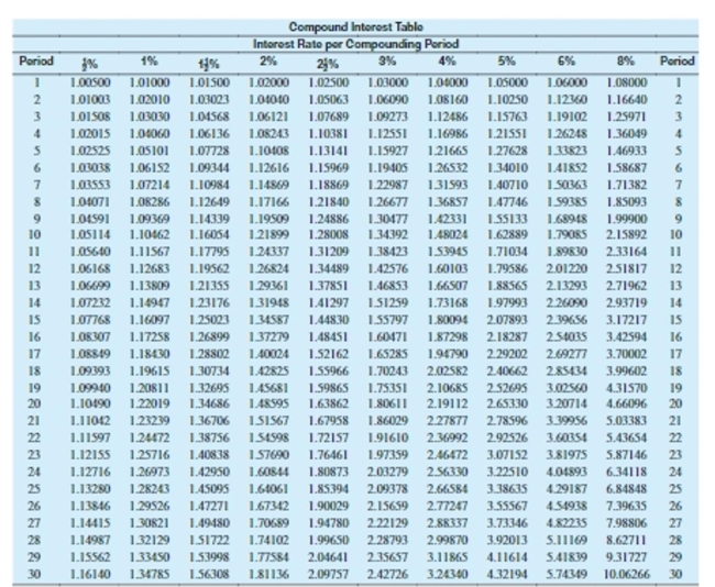 Use values from the compound interest table to find the compound amount. Round to the nearest cent.   -$7,670 at 8% compounded semiannually for 12 years A) $19,314.36 B) $12,279.92 C) $19,660.51 D) $15,033.20