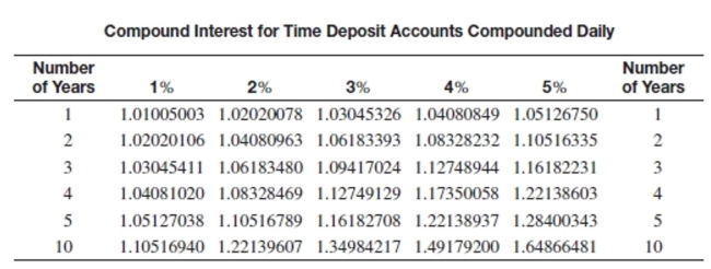 Find the compound amount for the certificate of deposit. Assume daily compounding using the following table. Round to the nearest cent.   -Amount: $3,112 Rate: 4% Years: 5 A) $4,642.46 B) $3,800.96 C) $3,800.95 D) $3,995.82