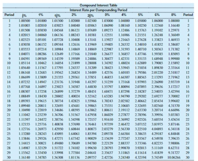 Use the table to solve the problem. Round to the nearest cent.   -Universal Bank lends $4,300,000 for   years at 8% compounded quarterly to Shining Shores Development Company to fund the building of a condominium complex. Find the future value.  A) $4,734,214.00 B) $4,730,000.00 C) $4,747,544.00 D) $6,318,119.00