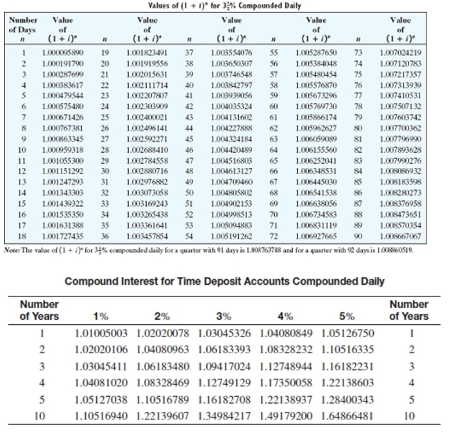 Solve the application problem. If no interest rate is given, assume   interest compounded daily. Round to the nearest cent.   -A local business deposited $460,000 in a 2-year time deposit earning 4% compounded daily. At maturity, what is the compound amount and interest earned? A) $508,375.14; $48,375.14 B) $498,309.87; $38,309.87 C) $561,837.59; $101,837.59 D) $518,645.14; $58,645.14