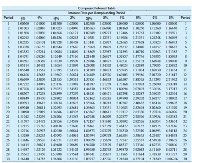 Use the table to solve the problem. Round to the nearest cent.   -Andrea Gilford's savings account has a balance of $73. After 4 years, what will the amount of interest be at 8% compounded quarterly? A) $27.21 B) $18.21 C) $32.21 D) $2.92