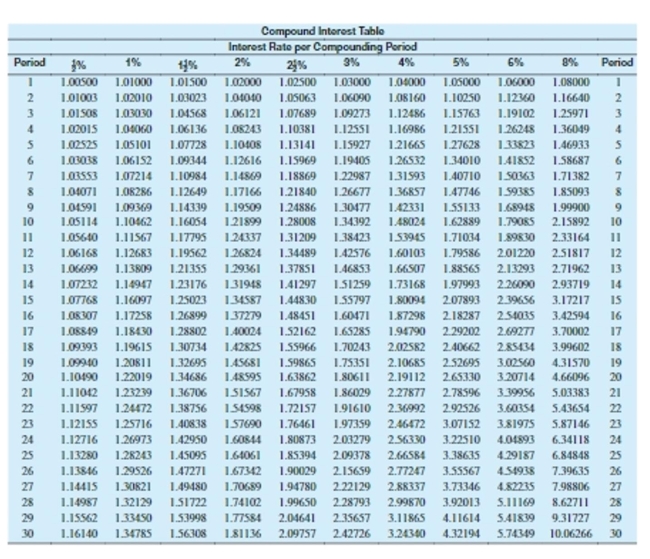 Use values from the compound interest table to find the compound interest. Round to the nearest cent.   -$17,000 at 8% compounded semiannually for 6 years A) $8,160.00 B) $10,217.51 C) $9,976.86 D) $4,510.42