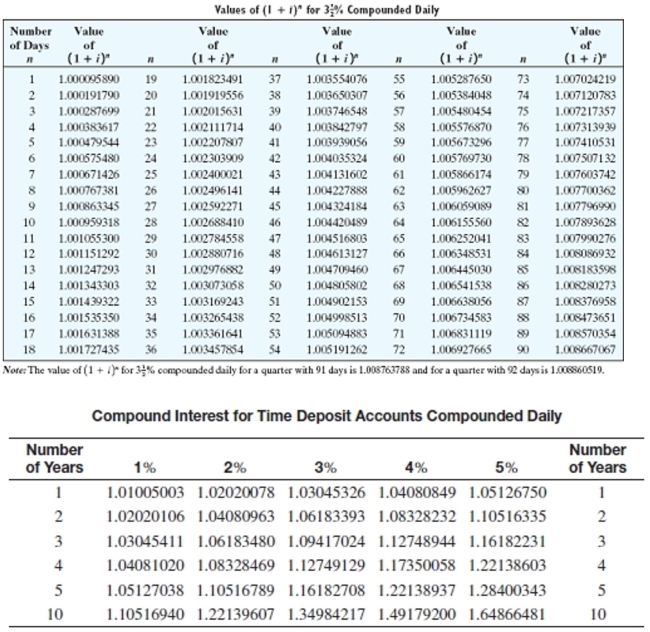 Solve the application problem. If no interest rate is given, assume   % interest compounded daily. Round to the nearest cent.   -Kerry and Andy Zell are retired and after saving their entire life, they have $290,000 in a savings account paying 3% compounded daily. What is their gain or loss in purchasing power in a year in which the CPI is 4%? A) Gain of $2,768.55 B) Loss of $301,600.00 C) Gain of $301,600.00 D) Loss of $2,768.55