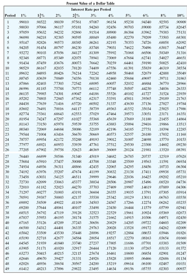 Solve the problem.   -A note is due in 4 years, with interest of 4% compounded semiannually. The face value of the note is $26,000. Find the maturity value of the note and find the minimum sale price of the note if money can be deposited at 8% compounded quarterly. Use the compound interest table. A) $30,463.14, $16,264.53 B) $28,154.27, $20,508.86 C) $30,463.16, $22,190.89 D) $35,582.80, $22,190.76
