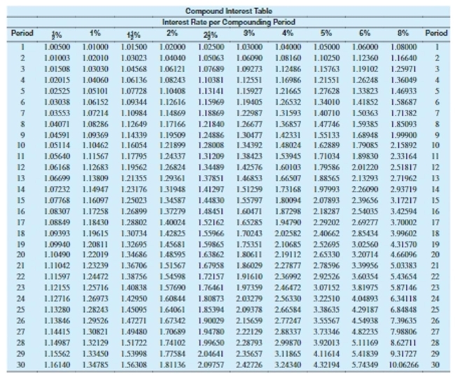 Use the table to solve the problem. Round to the nearest cent.   -John Lee's savings account has a balance of $282. After 9 years, what will the amount of interest be at 5% compounded semiannually? A) $70.18 B) $126.90 C) $155.47 D) $157.82