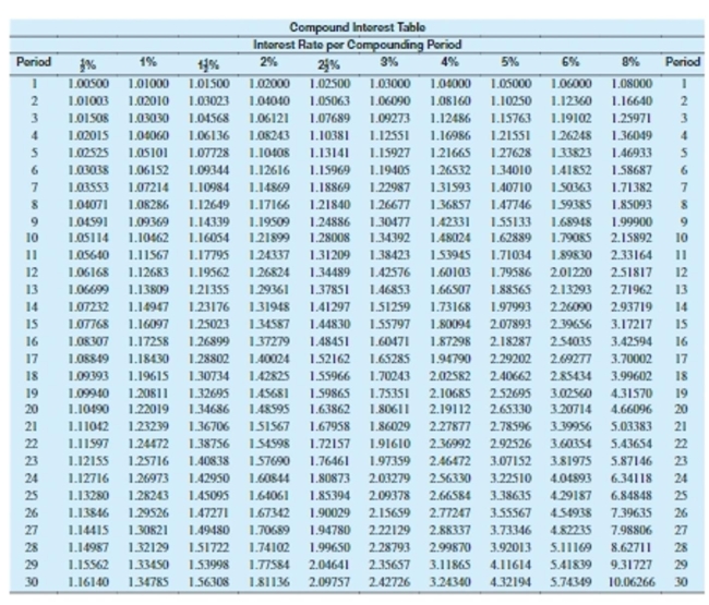 Use values from the compound interest table to find the compound amount. Round to the nearest cent.   -$700 at 4% compounded quarterly for 5 years A) $735.71 B) $854.13 C) $851.66 D) $840.00