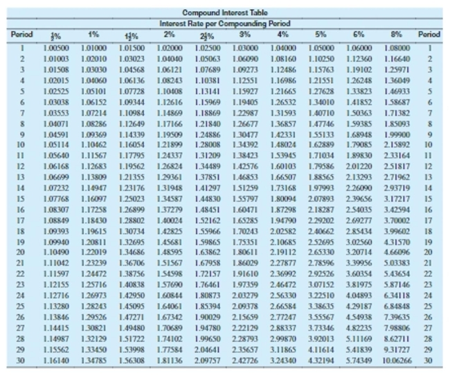 Use the table to solve the problem. Round to the nearest cent.   -Barry Newman's savings account has a balance of $358. After 21 years, what will the amount of interest be at 4% compounded annually? A) $143.20 B) $457.80 C) $462.80 D) $448.80