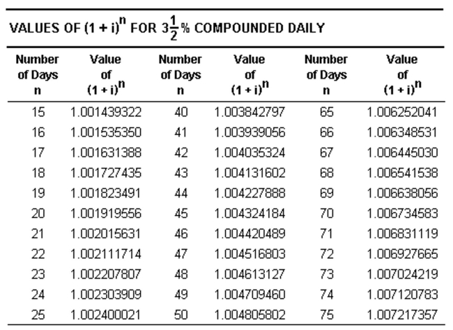 Find the interest earned. Assume   interest compounded daily, as in the following table, and use the exact number of days. Round to the nearest cent.   -Amount: $2,200 Deposited: Jan 27 Withdrawn: Apr 5 A) $21.30 B) $21.94 C) $2,214.39 D) $14.39