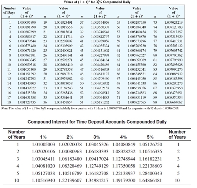 Solve the application problem. If no interest rate is given, assume   % interest compounded daily. Round to the nearest cent.   -Paul Pierce has $7,000 to deposit in a certificate of deposit but is debating whether to leave it there for 2 years or for 3 years. Assume 40% compounded daily in both situations, and find the compound amount in each case. A) $7,582.98; $7,892.43 B) $7,582.98; $7,897.43 C) $7,592.98; $7,892.43 D) $7,582.98; $15,784.85