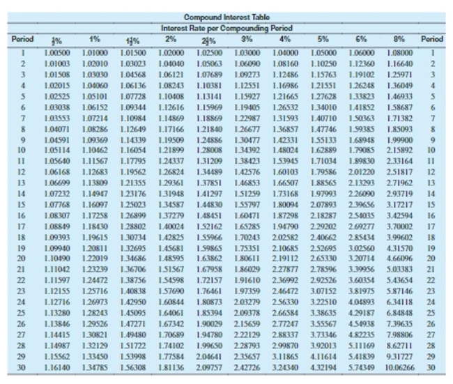 Use values from the compound interest table to find the compound interest. Round to the nearest cent.   -$1,250 at 4% compounded annually for 10 years A) $500.00 B) $529.14 C) $450.00 D) $600.30