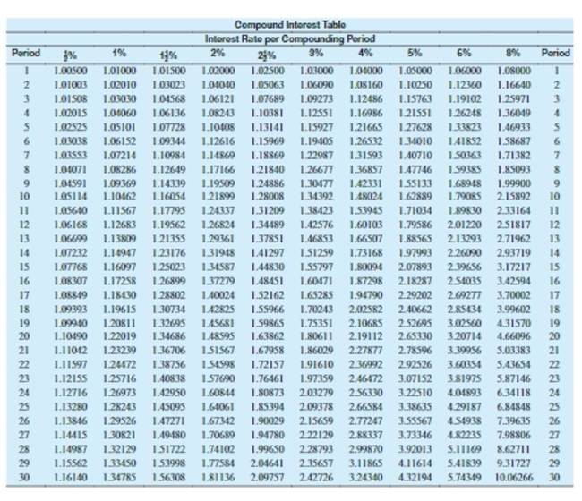 Use values from the compound interest table to find the compound amount. Round to the nearest cent.   -$200 at 6% compounded annually for 15 years A) $479.31 B) $380.00 C) $368.00 D) $452.18