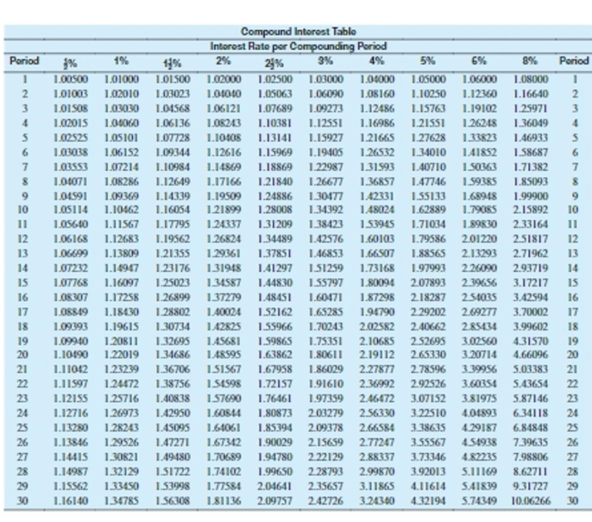Use the table to solve the problem. Round to the nearest cent.   -Lexi can invest $7,330 for 3 years at 8% compounded quarterly. Find the future value. A) $92,336,743.00 B) $9,089.20 C) $9,296.20 D) $184,581,861.00