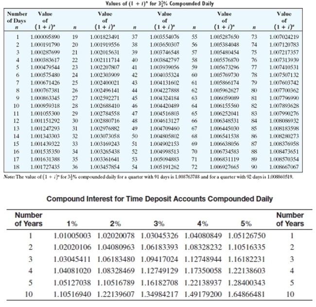 Solve the application problem. If no interest rate is given, assume   interest compounded daily. Round to the nearest cent.   -On October 1, The Bakery opened a savings account with a deposit of $15,100. A withdrawal of $7500 was made 15 days later and another withdrawal of $400 was made 8 days before January 1. Find the balance on January 1. A) $7,277.30 B) $7,277.82 C) $7,277.14 D) $7,277.89