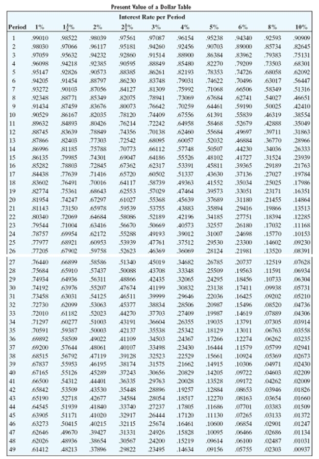 Solve the problem.   -Barbara knows that she will need to buy a new car in 5 years. The car will cost $15,000 by then. How much should she invest now at 4%, compounded quarterly, so that she will have enough to buy a new car? A) $13,585.96 B) $12,293.10 C) $12,822.06 D) $11,854.72