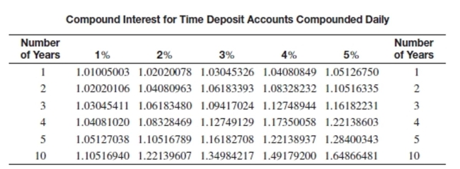Find the compound amount for the certificate of deposit. Assume daily compounding using the following table. Round to the nearest cent.   -Amount: $8,400 Rate: 5% Years: 5 A) $9,759.31 B) $13,848.78 C) $8,830.65 D) $10,785.63