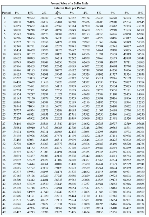 Find the present value. Round to the nearest cent.   -   A) $5,232.48 B) $23,775.16 C) $10,809.03 D) $10,767.52