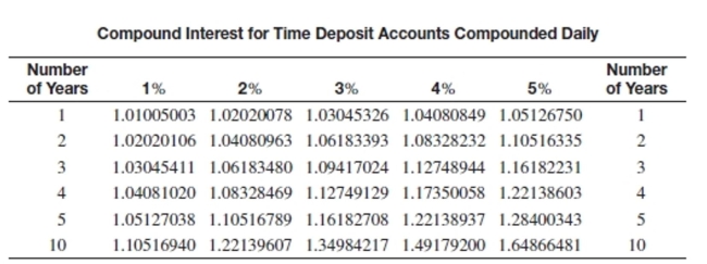 Find the compound amount for the certificate of deposit. Assume daily compounding using the following table. Round to the nearest cent.   -Amount: $4,500 Rate: 3% Years: 4 A) $5,228.22 B) $4,874.78 C) $5,073.71 D) $4,637.04