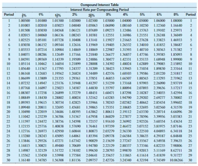 Use the table to solve the problem. Round to the nearest cent.   -A bank has $550,000 to lend for 9 months. It can lend it to a local contractor at a simple interest rate of 12%, or it can lend it to a small business that will pay 12% compounded monthly. If the bank wants to maximize its interest earned, who should receive the loan and what is the additional interest earned? A) Contractor; $2,029.50 B) Business; $2,029.50 C) Business; $925,694.00 D) Contractor; $14,470.50