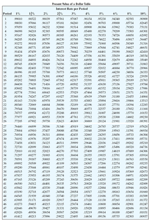 Find the present value. Round to the nearest cent.   -   A) $6,575.71 B) $3,217.88 C) $3,242.82 D) $1,382.12