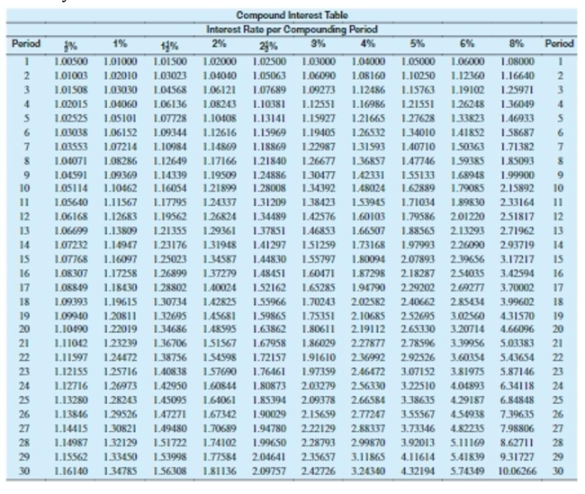 Find the simple interest for the period indicated. Then use table values to find the compound interest. Finally, find the difference between compound interest and simple interest. Round to the nearest cent. (Interest is compounded annually.)    -Principal: $790 Rate: 6% Years: 16 A) $458.48 B) $392.28 C) $490.08 D) $1,248.48