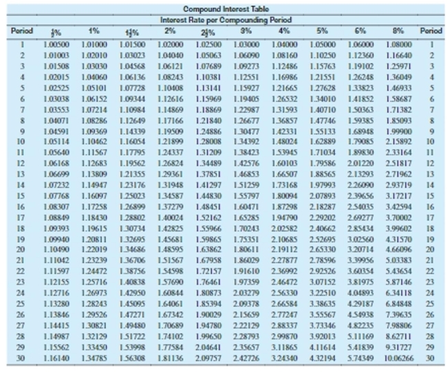 Find the simple interest for the period indicated. Then use table values to find the compound interest. Finally, find the difference between compound interest and simple interest. Round to the nearest cent. (Interest is compounded annually.)    -Principal: $5,929 Rate: 5% Years: 14 A) $1,659.70 B) $3,438.41 C) $1,397.16 D) $7,588.71