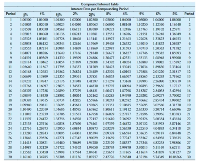 Use values from the compound interest table to find the compound amount. Round to the nearest cent.   -$12,000 at 8% compounded semiannually for 12 years A) $23,520.00 B) $30,218.04 C) $30,759.60 D) $19,212.39