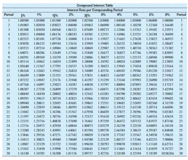 Use values from the compound interest table to find the compound interest. Round to the nearest cent.   -$2,450 at 8% compounded semiannually for 6 years A) $1,472.52 B) $1,176.00 C) $1,437.84 D) $650.03