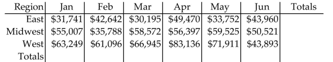 Solve the problem. -The following chart shows Tech Support Inc. monthly sales by region for each of the first six months of the year.   A)    B)    C)    D)   