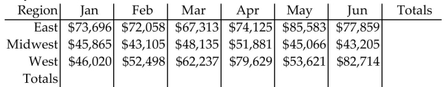 Solve the problem. -The following chart shows HealthTech's monthly sales by region for each of the first six months of the year.   A)    B)    C)    D)   