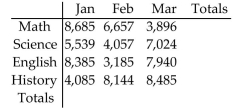 Solve the problem. -The following chart shows a book publisher's monthly sales by book category for the first quarter of the year. Complete the totals by adding horizontally and vertically.   A)    B)    C)    D)   