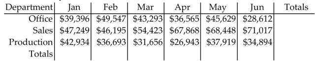 Solve the problem. -The following chart shows e-Train Company's expenses by department for each of the first six months of the year.   A)    B)    C)    D)   