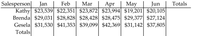 Solve the problem. -The following chart shows Maid-for-You's monthly sales by salesperson for each of the first six months of the year.   A)    B)    C)    D)   