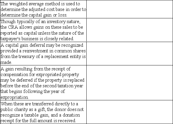 The following cases pertain to some of the unique aspects regarding the sale of various types of capital properties.Next to each case, identify the type of capital property from the list provided.(Select only one category of capital property for each case and use each category only once.)     List of capital properties: 1.Identical properties 2.Options 3.Commodities and futures transactions 4.Voluntary and involuntary dispositions 5.Eligible small-business investments 6.Gifts of Canadian public securities    