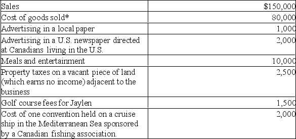 <strong>Jaylen Abbas runs a small proprietorship.You have been provided with the following financial information pertaining to his business: (All closing inventory is valued at market value.) Required:</strong> A) Calculate the net income for tax purposes for Jaylen's proprietorship. B) Explain why any items have been omitted. C) Briefly discuss how your answer in A) would change if Jaylen had valued the inventory at cost.