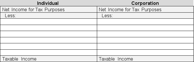 The following list contains Division C deductions: a.Charitable donations b.Employee stock option deductions c.Unused losses of other years d.Dividends from Canadian corporations e.Capital gain deduction on certain property f.Dividends from foreign affiliates Required: Sort the deductions into the appropriate columns below.(Answers may be used more than once if applicable.)