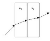 A light ray goes through two thick rectangular slabs of glass, each of the same uniform thickness. The first slab has index of refraction n<sub>1</sub> and the second n<sub>2</sub>. If n<sub>1</sub> < n<sub>2</sub>. How does the original angle of incidence θ<sub>i</sub> into the first slab compare to the final angle of refraction θ<sub>f</sub> where the ray leaves the second slab going back into air?   A)  θ<sub>i</sub> > θ<sub>f</sub> B)  θ<sub>i</sub> < θ<sub>f</sub> C)  θ<sub>i</sub> = θ<sub>f</sub> D)  θ<sub>i</sub> = (n<sub>1</sub>/n<sub>2</sub>) θ<sub>f</sub> E)  more information is needed